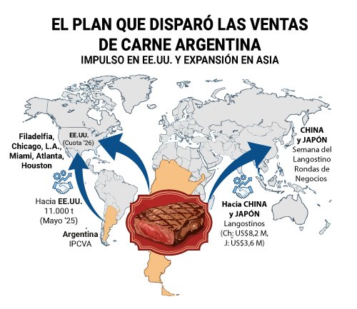 El plan que disparó las ventas de carne argentina